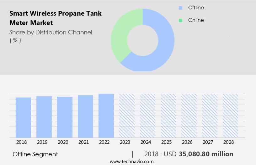 Smart Wireless Propane Tank Meter Market Size