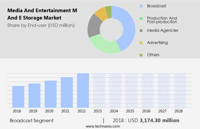 Media And Entertainment (M And E) Storage Market Size