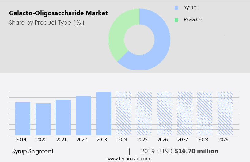 Galacto-Oligosaccharide Market Size