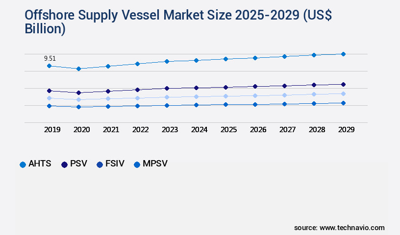 Offshore Supply Vessel Market Size