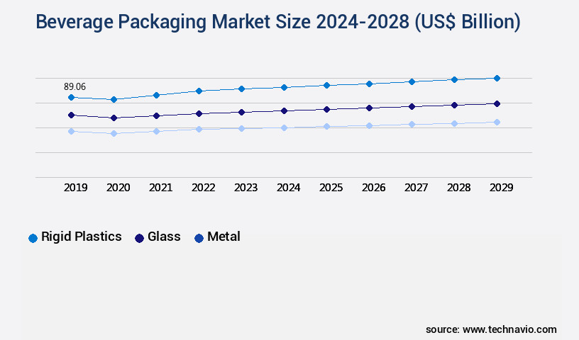 Beverage Packaging Market Size