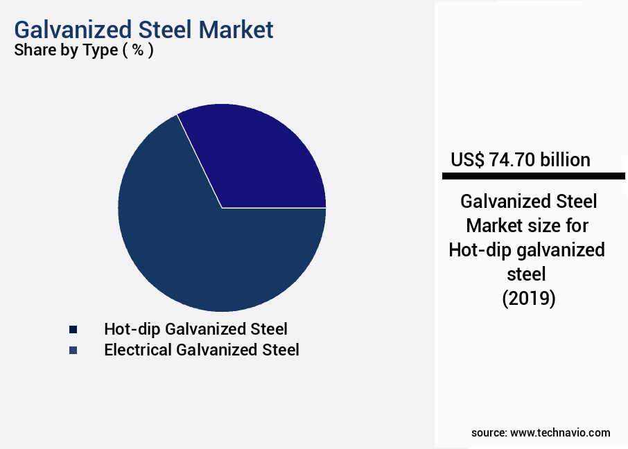 Galvanized Steel Market Size