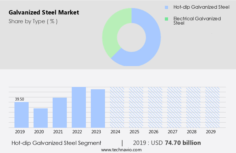 亜鉛メッキ鋼市場規模