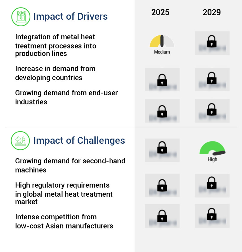 Metal Heat Treatment Market Size