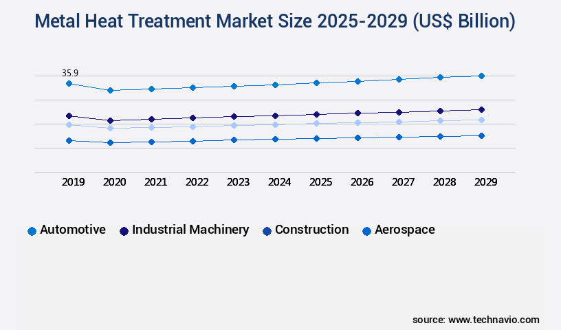 Metal Heat Treatment Market Size
