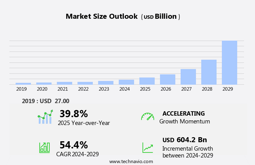 Big Data Services Market Size