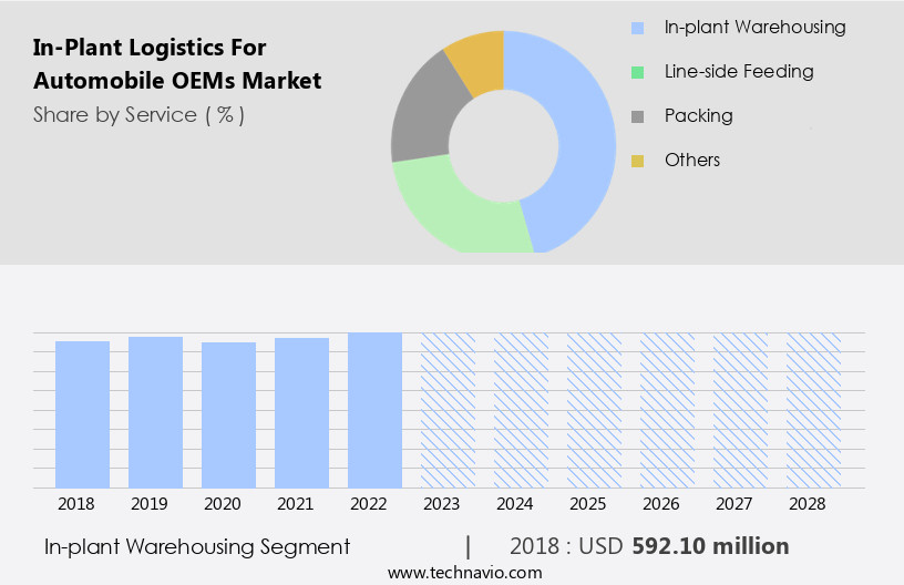 In-Plant Logistics For Automobile OEMs Market Size