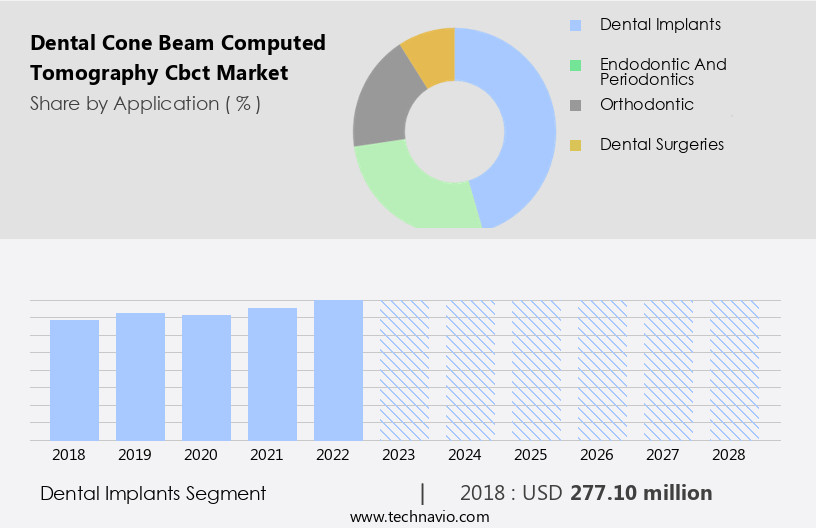 Dental Cone Beam Computed Tomography (Cbct) Market Size