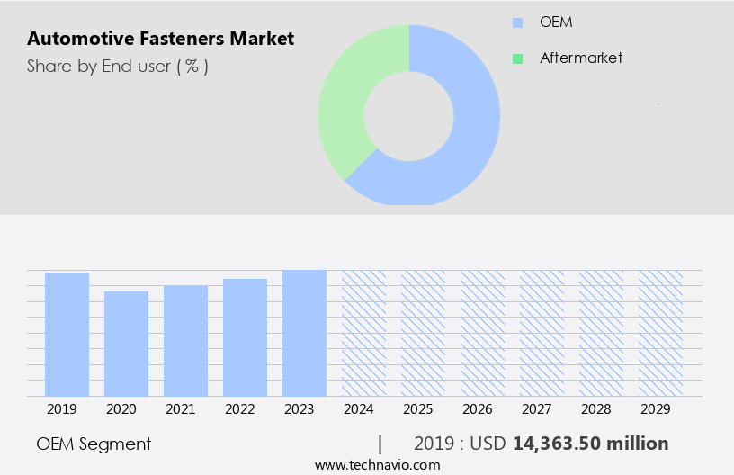 Automotive Fasteners Market Size
