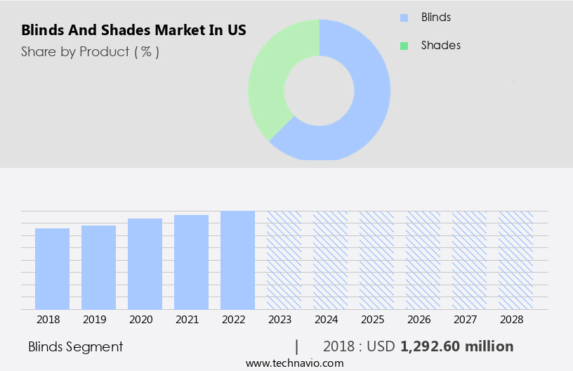 Blinds And Shades Market in US Size