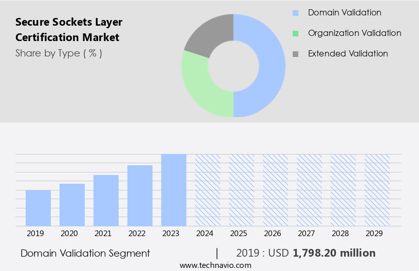 Secure Sockets Layer Certification Market Size