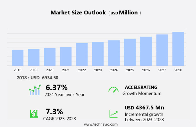 Refrigerated Road Transportation Market Size