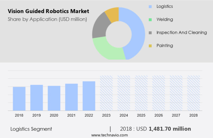 Vision Guided Robotics Market Size