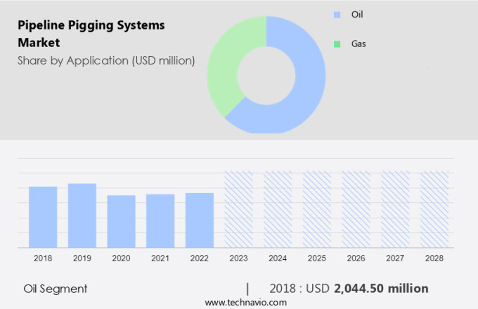 Pipeline Pigging Systems Market Size