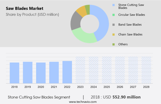 Saw Blades Market Size