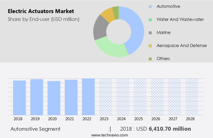 Electric Actuators Market Size