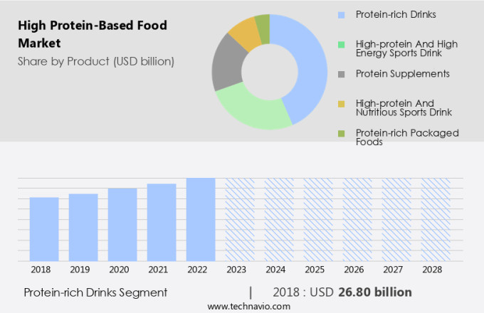 High Protein-Based Food Market Size