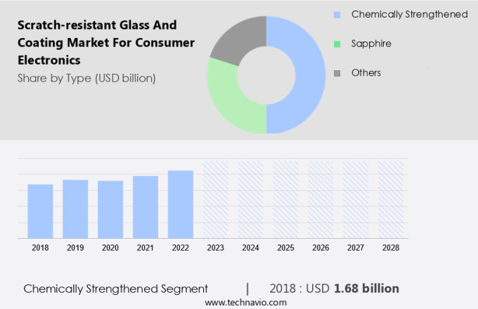 Scratch-resistant Glass and Coating Market for Consumer Electronics Size