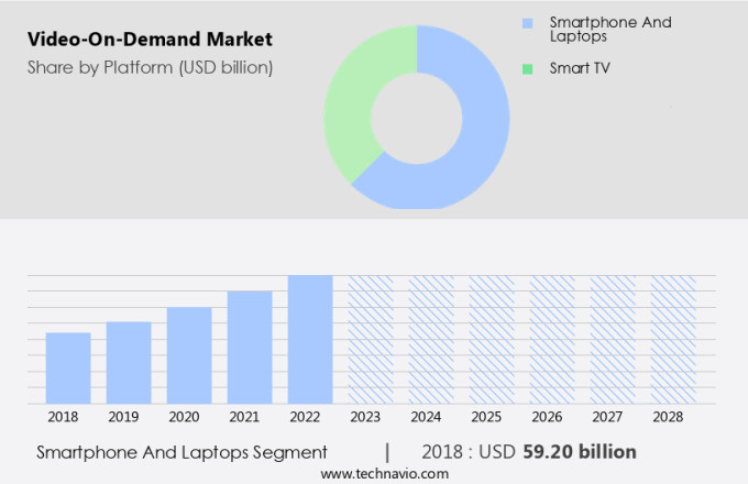 Video-On-Demand Market Size