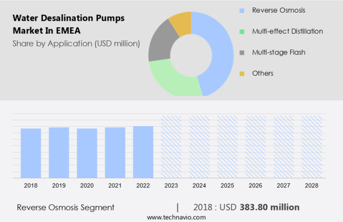 Water Desalination Pumps Market in EMEA Size