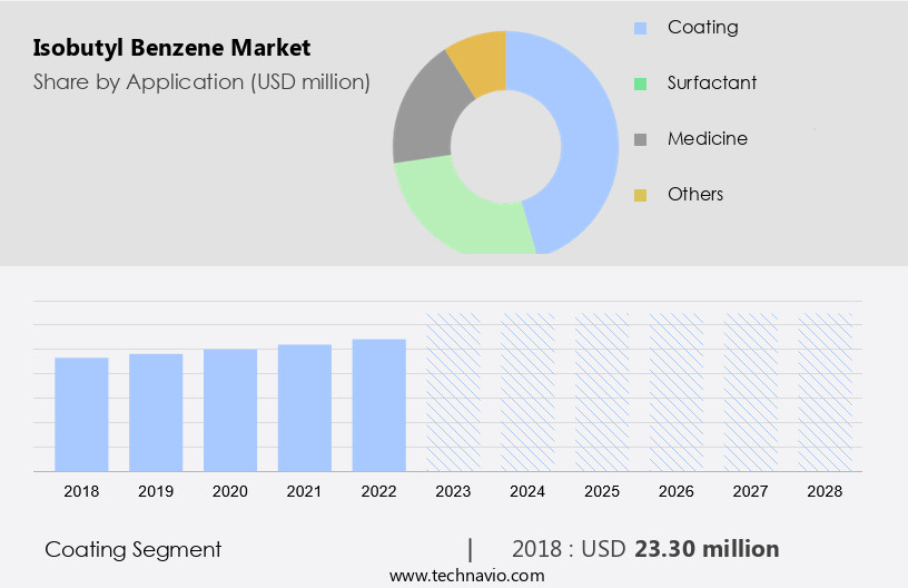Isobutyl Benzene Market Size