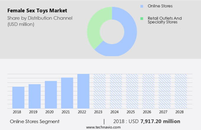 Female Sex Toys Market Size