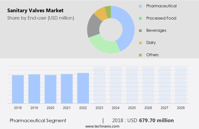 Sanitary Valves Market Size