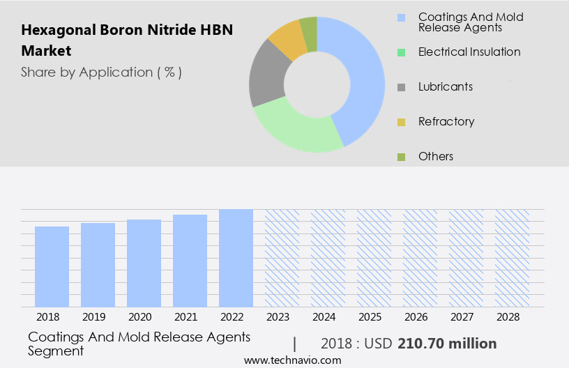 Hexagonal Boron Nitride (HBN) Market Size