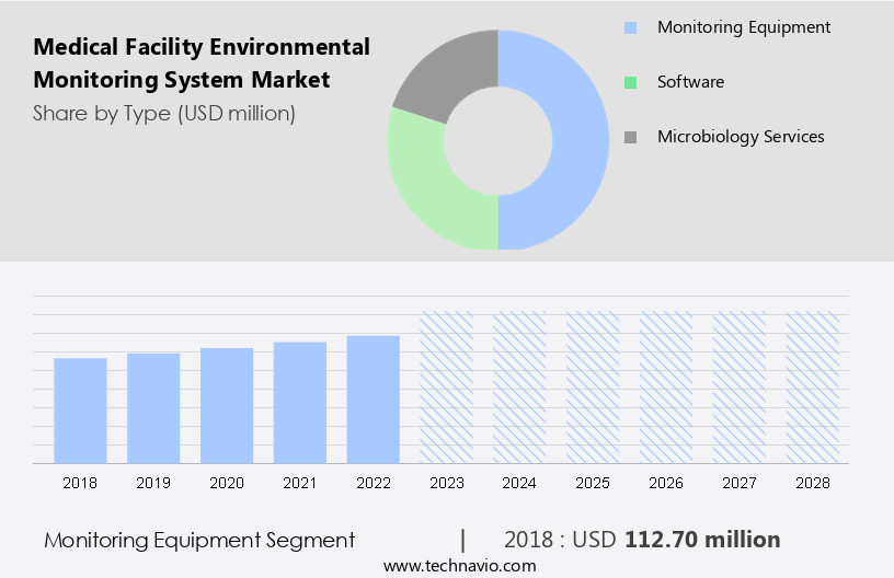Medical Facility Environmental Monitoring System Market Size