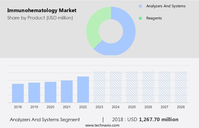 Immunohematology Market Size