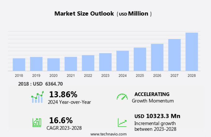 Automotive Surround View Systems Market Size