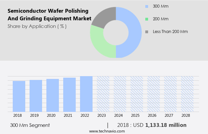 Semiconductor Wafer Polishing and Grinding Equipment Market Size