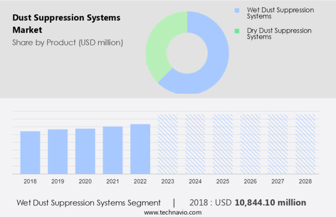 Dust Suppression Systems Market Size