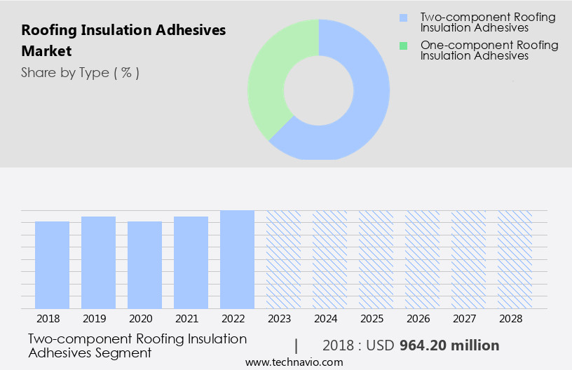 Roofing Insulation Adhesives Market Size