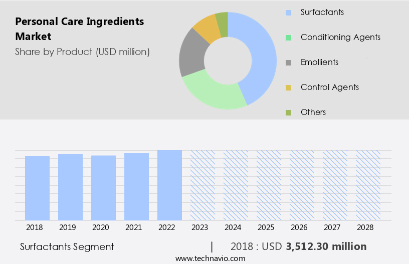 Personal Care Ingredients Market Size