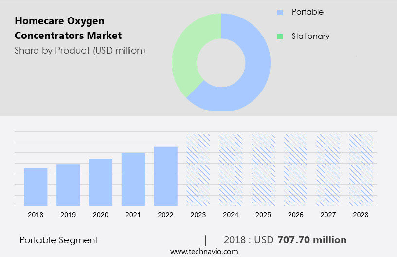 Homecare Oxygen Concentrators Market Size