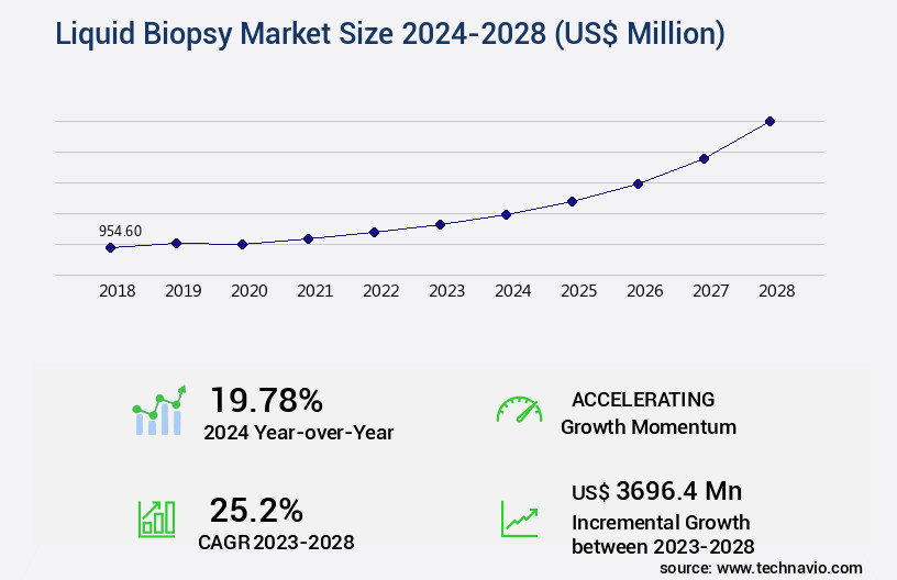 Liquid Biopsy Market Size