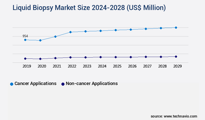 Liquid Biopsy Market Size