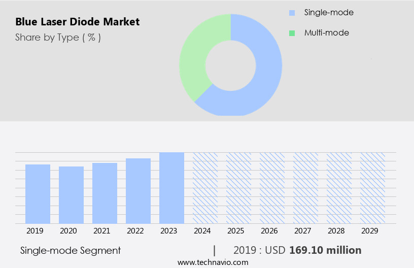 Blue Laser Diode Market Size