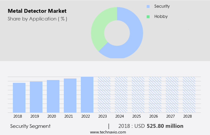 Metal Detector Market Size