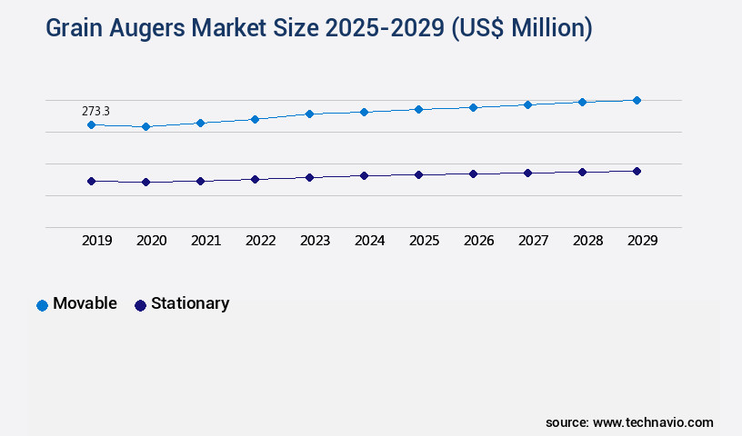 Grain Augers Market Size