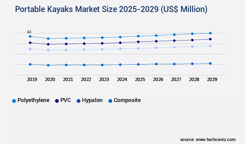 Portable Kayaks Market Size