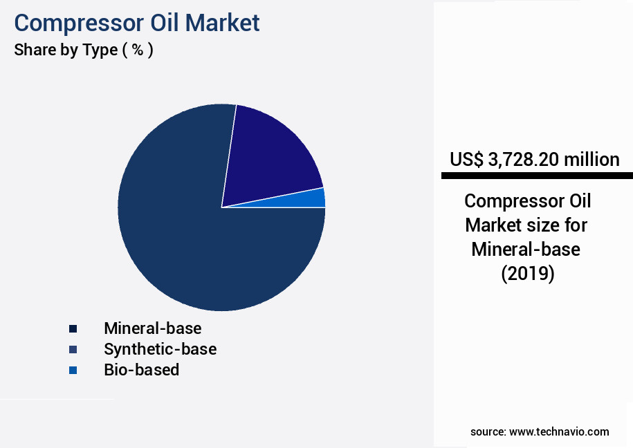 Compressor Oil Market Size