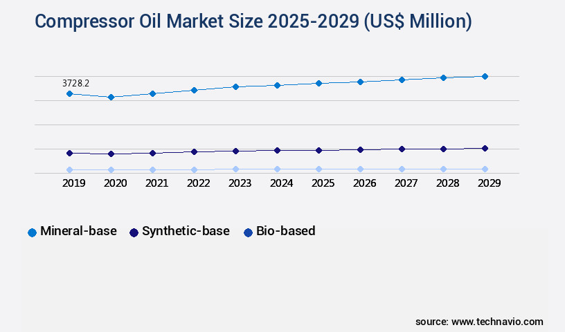 Compressor Oil Market Size
