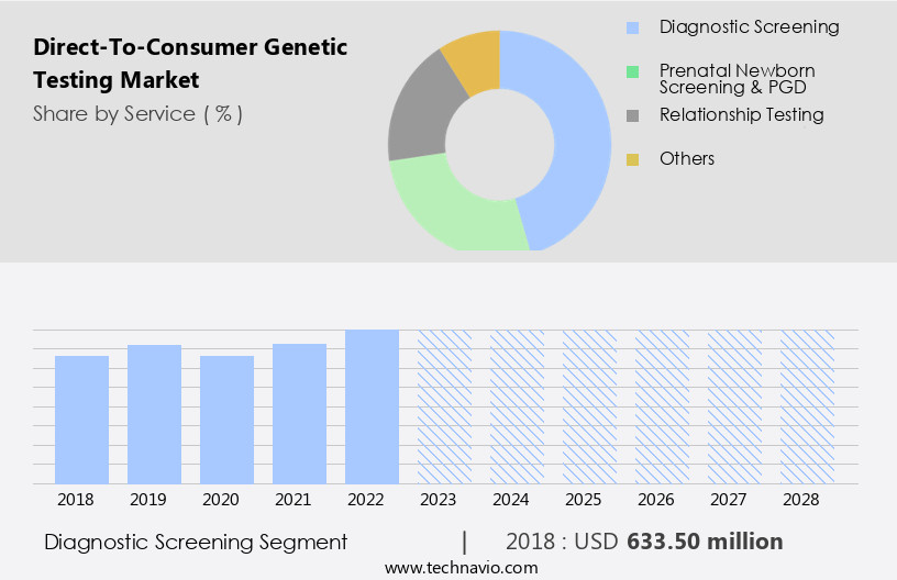 Direct-To-Consumer Genetic Testing Market Size