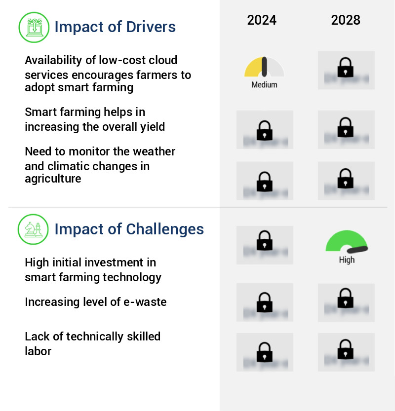 Smart Farming Market Size