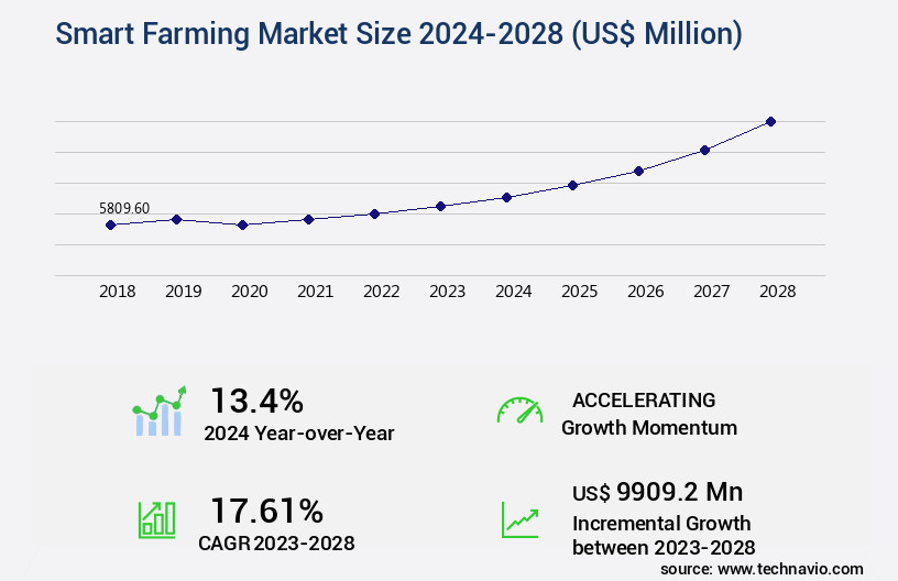 Smart Farming Market Size