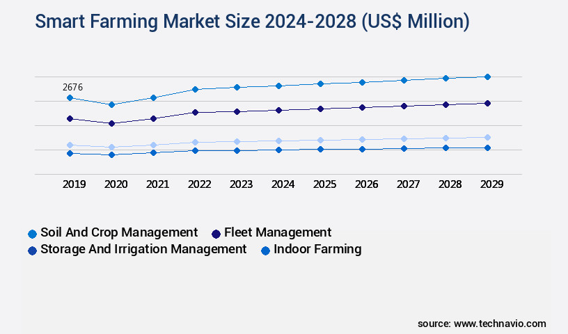 Smart Farming Market Size
