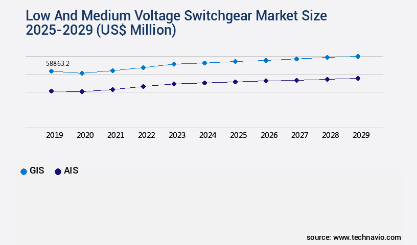 Low And Medium Voltage Switchgear Market Size