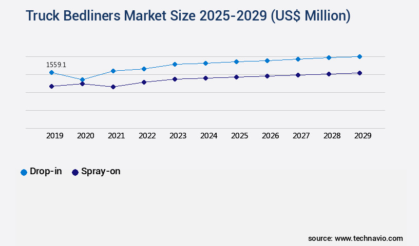 Truck Bedliners Market Size